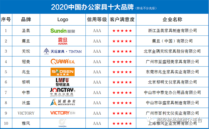 2020年度中国办公家具十大品牌